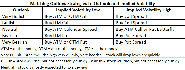 strategies for selling stock options